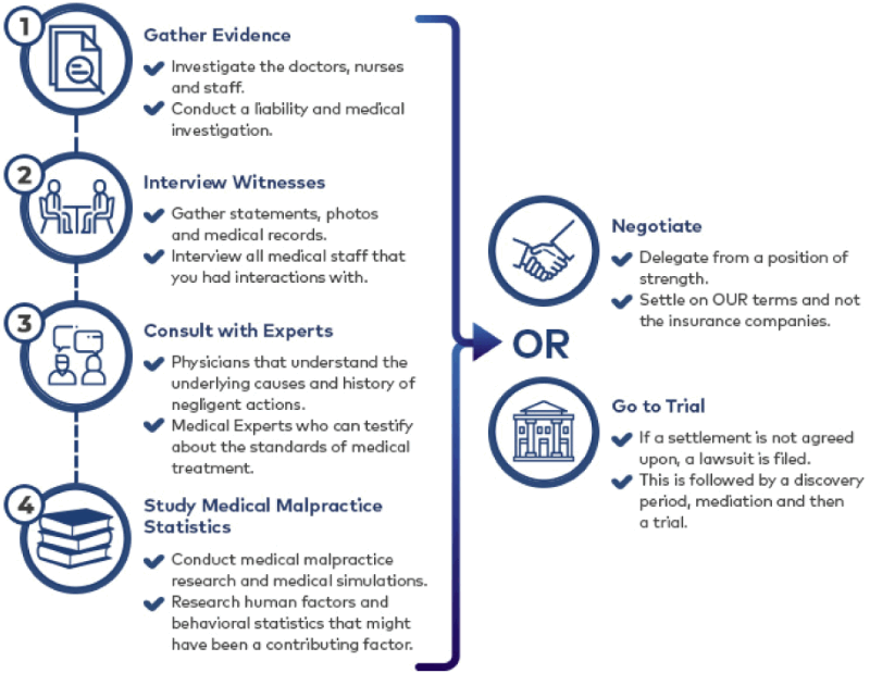 Gather Evidence. Interview Witnesses. Consult with Experts. Study Medical Malpractice Statistics. Go to Trial.