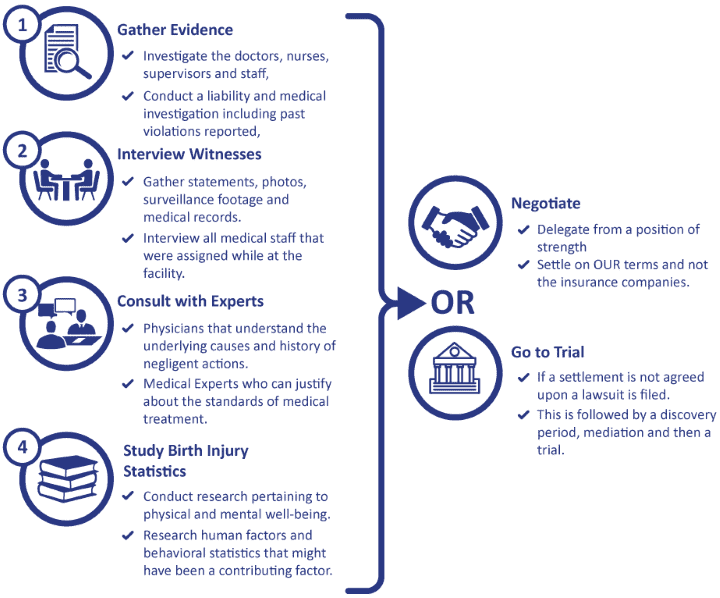 Gather evidence, interview witnesses, consult with experts, study birth injury statistics, negotiate, and or go to trial.