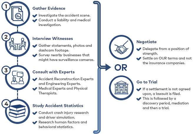 Medical lawyers Duffy & Duffy Law's diagram of their 4 step process to help clients